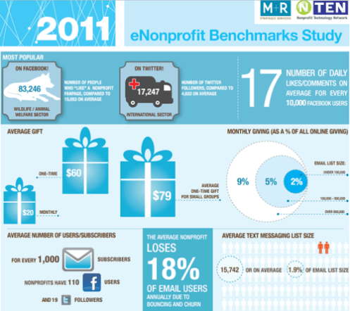 Social media for non profits