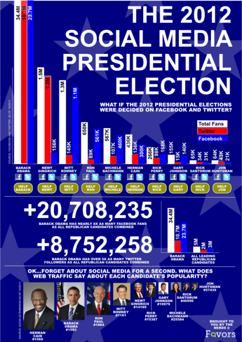 2012 social media preseidential election